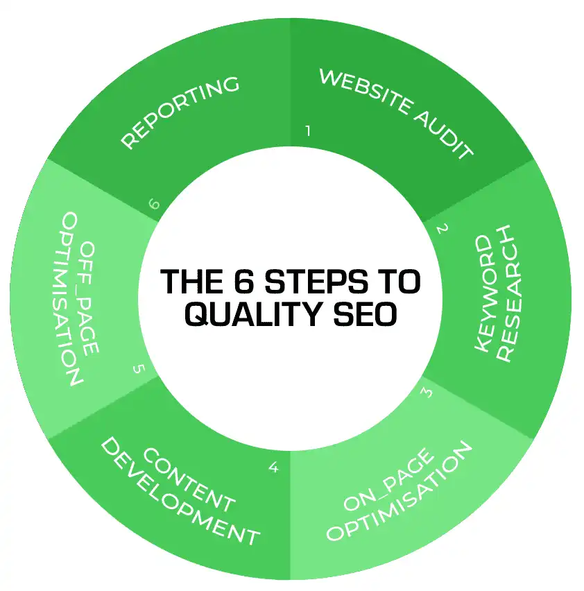SEOInforgraphic2 SEO Steps